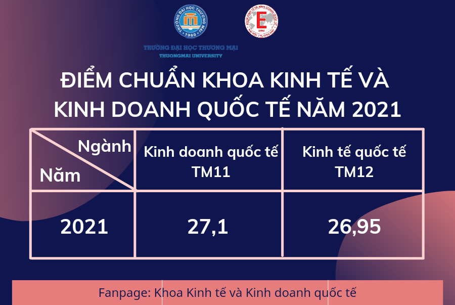 ĐIỂM CHUẨN KHOA KINH TẾ VÀ KINH DOANH QUỐC TẾ 2021